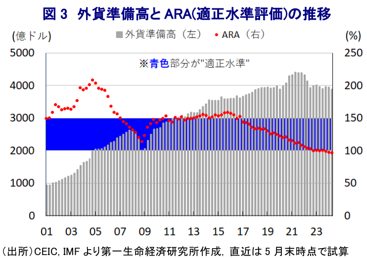 図 3 外貨準備高と ARA(適正水準評価)の推移