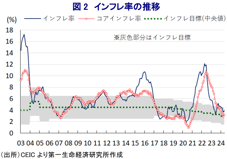 図2 インフレ率の推移