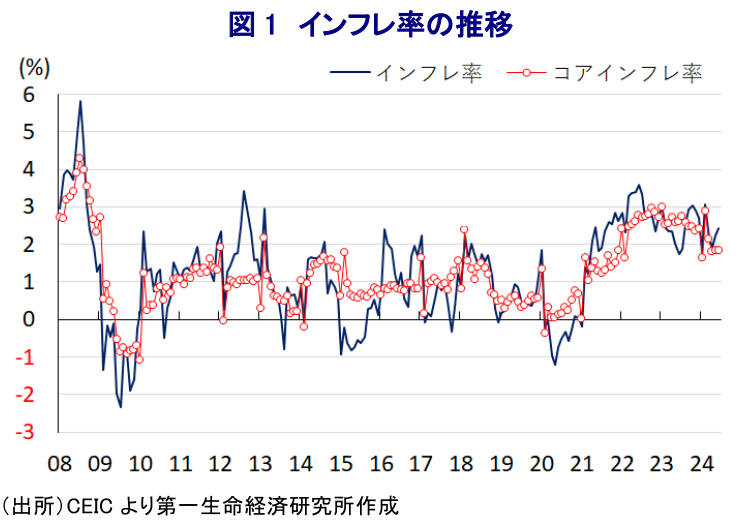図1 インフレ率の推移