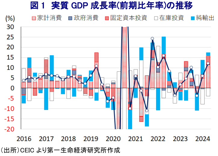 図1 実質GDP成長率(前期比年率)の推移