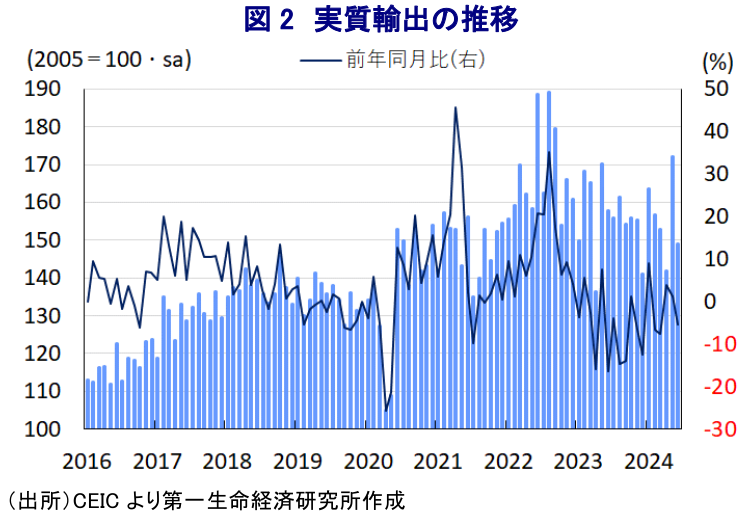 図2 実質輸出の推移