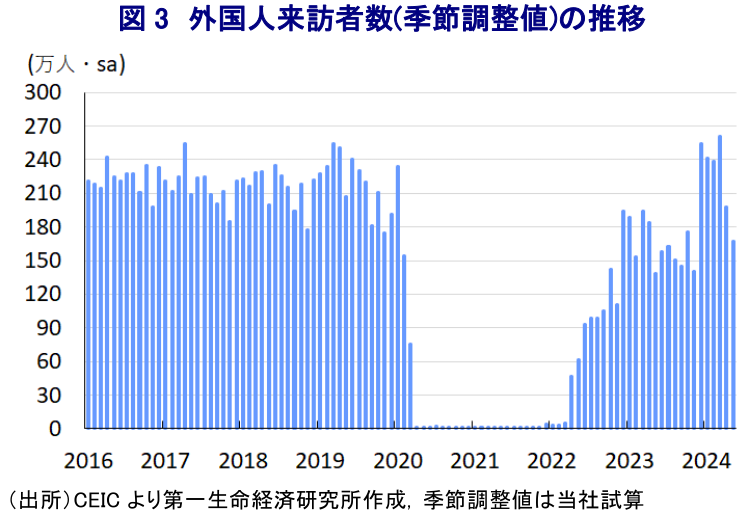 図3 外国人来訪者数(季節調整値)の推移