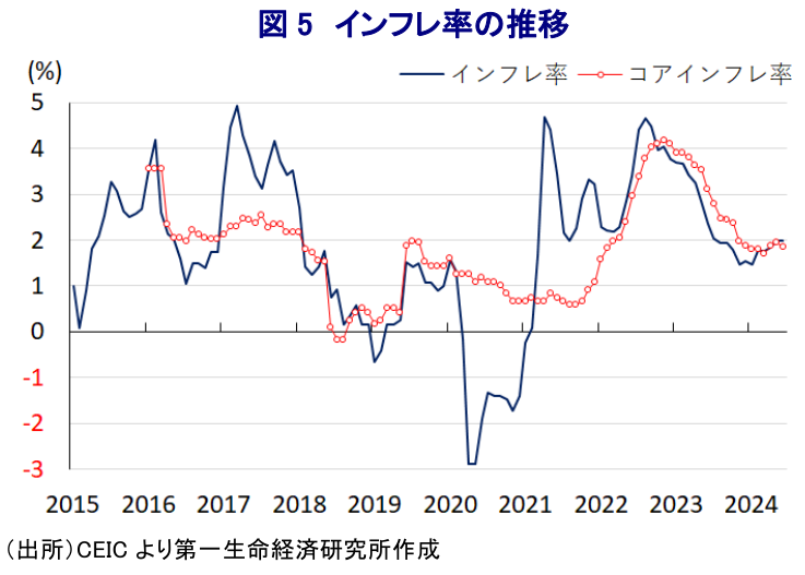 図5 インフレ率の推移