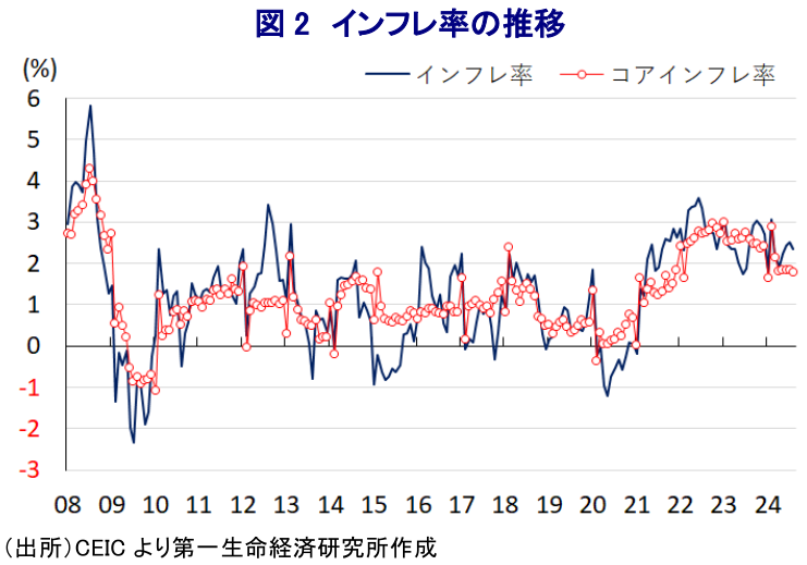 図2 インフレ率の推移