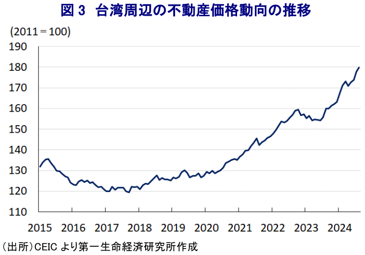 図3 台湾周辺の不動産価格動向の推移