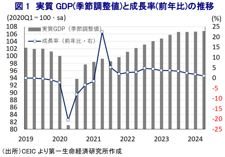 図1 実質GDP(季節調整値)と成長率(前年比)の推移