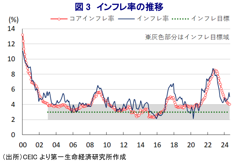 図3 インフレ率の推移
