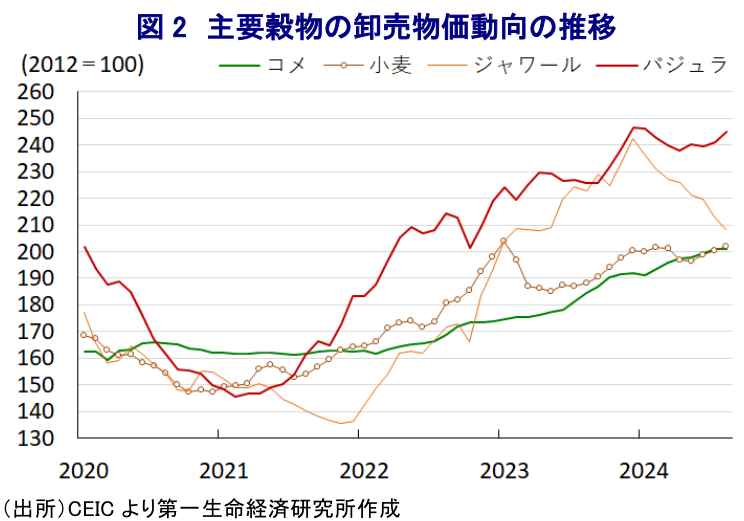 図2 主要穀物の卸売物価動向の推移