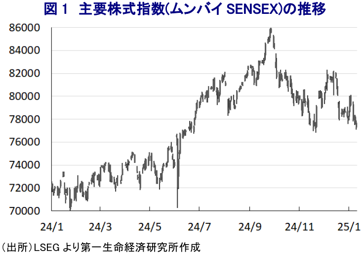 図1 主要株式指数(ムンバイSENSEX)の推移