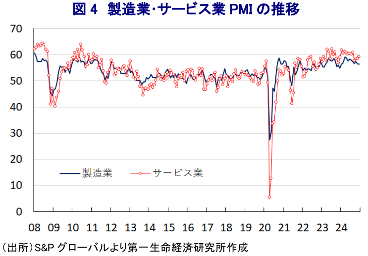図4 製造業・サービス業PMIの推移