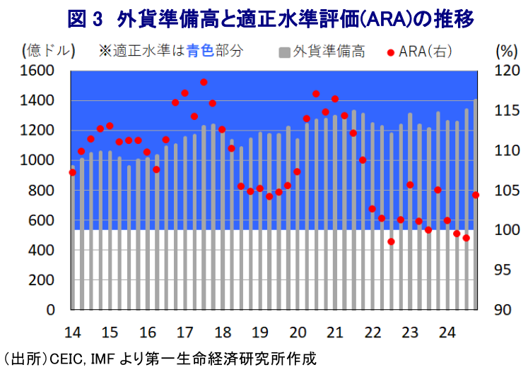 図3 外貨準備高と適正水準評価(ARA)の推移