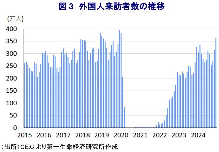 図表3