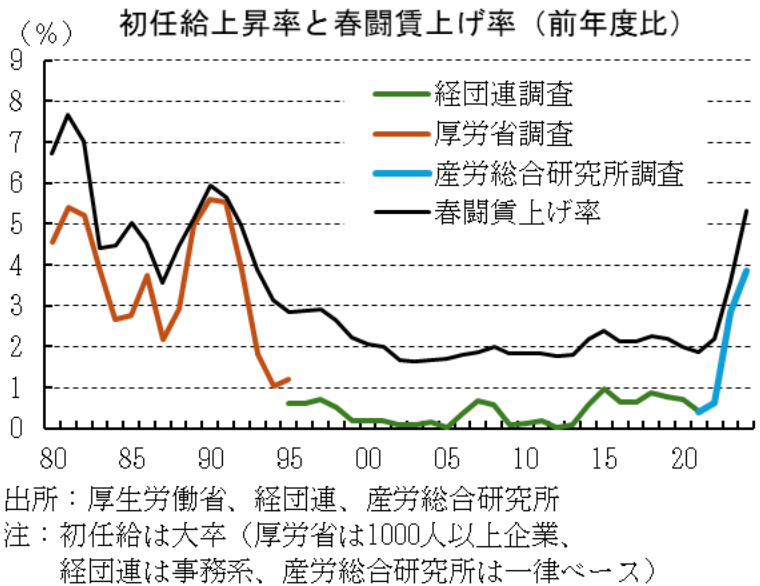 図表