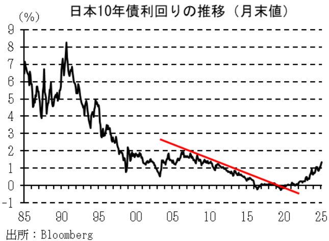 図表