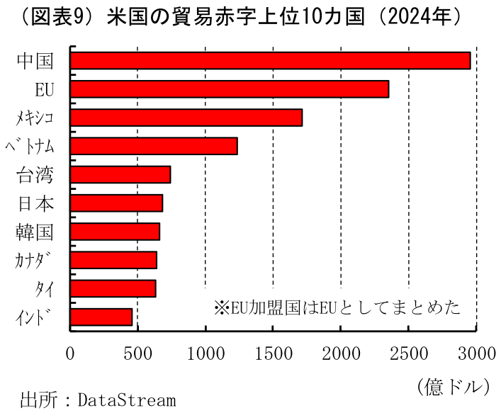 図表