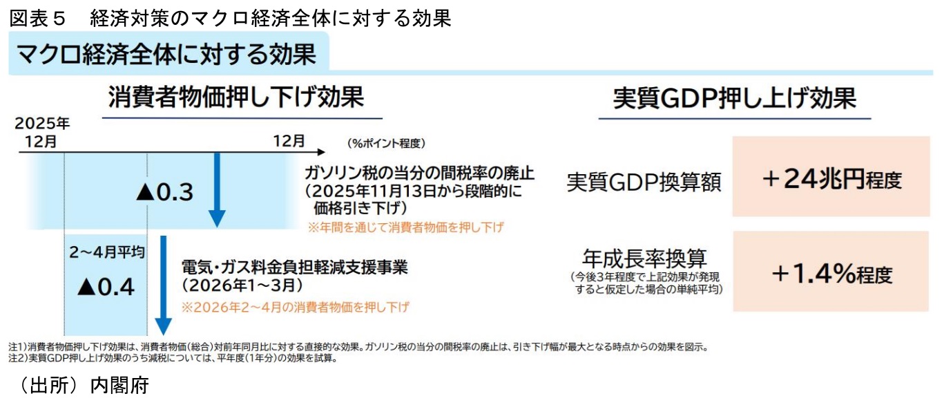 図表