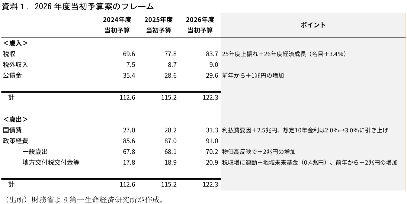 図表