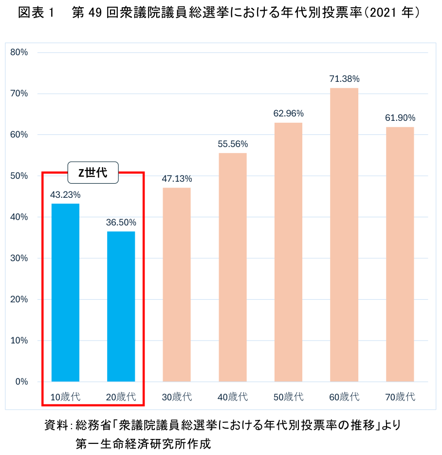 図表1 第49回衆議院議員総選挙における年代別投票率(2021年)