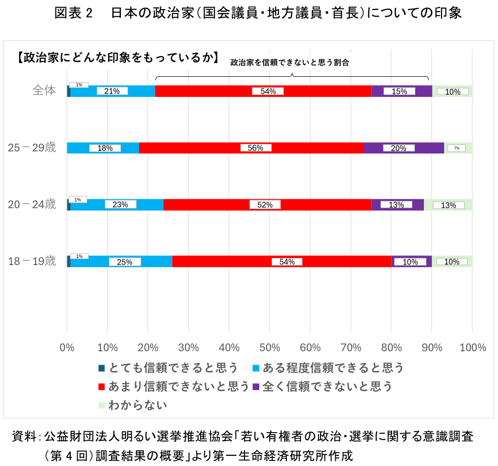 図表2 日本の政治家(国会議員・地方議員・首長)についての印象