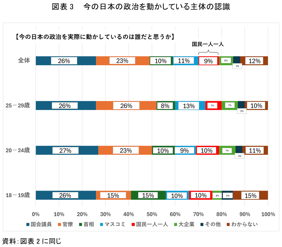 図表3 今の日本の政治を動かしている主体の認識