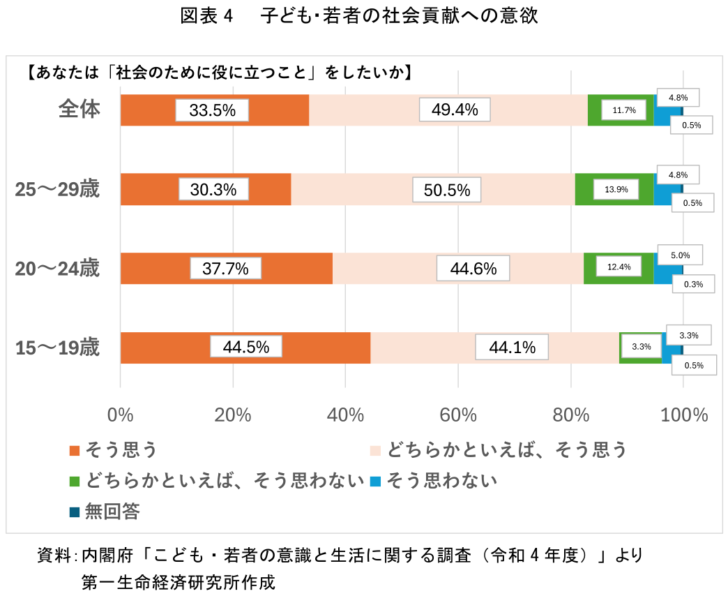 図表4 子ども・若者の社会貢献への意欲