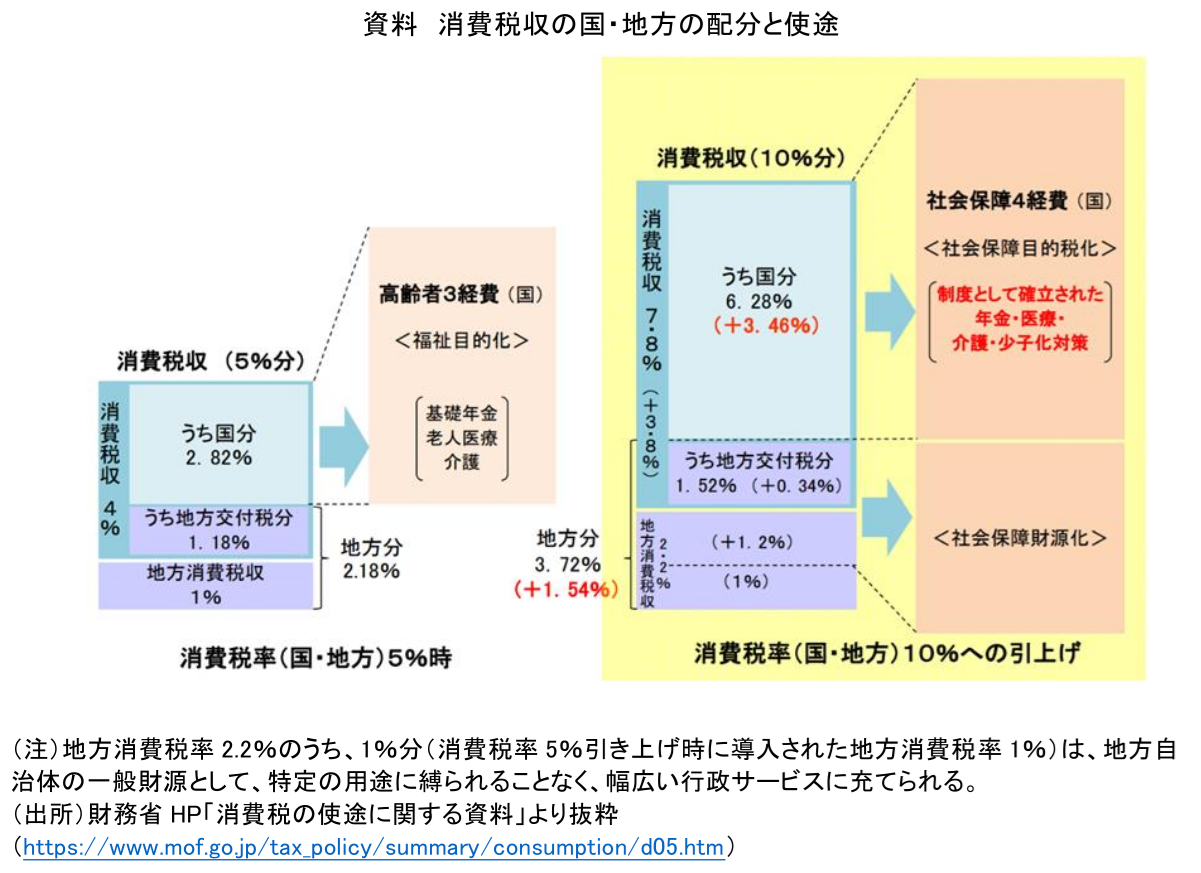 図表