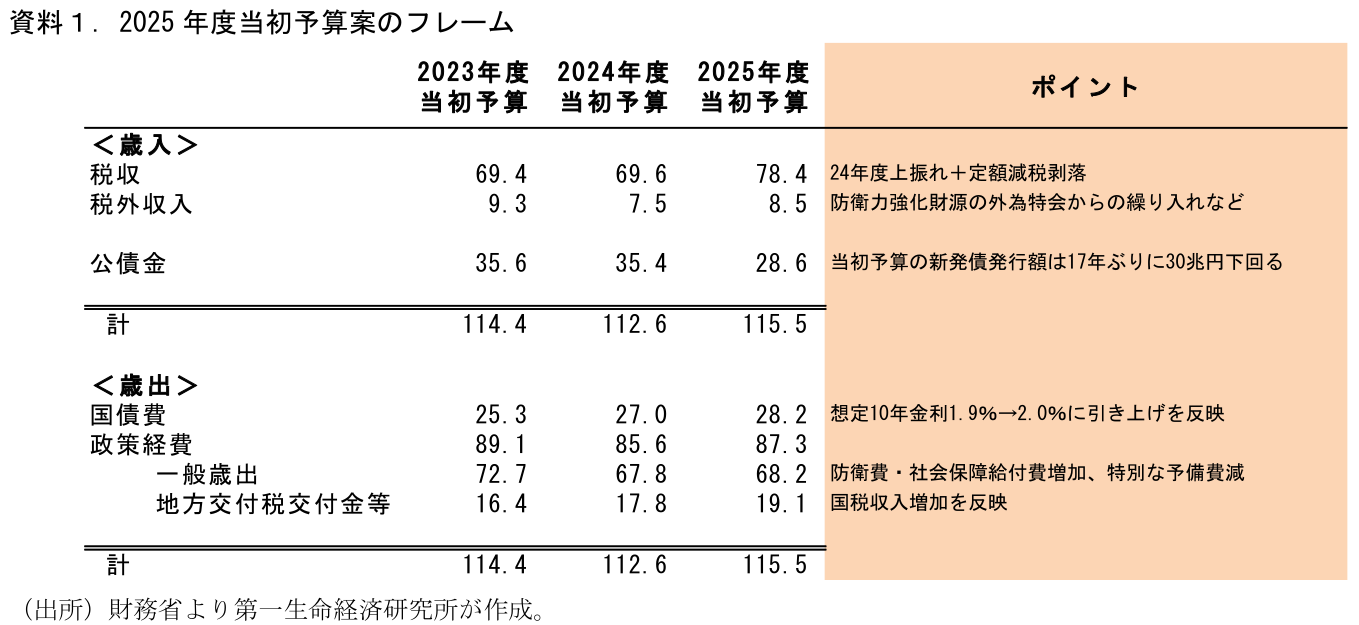 資料1.2025年度当初予算案のフレーム