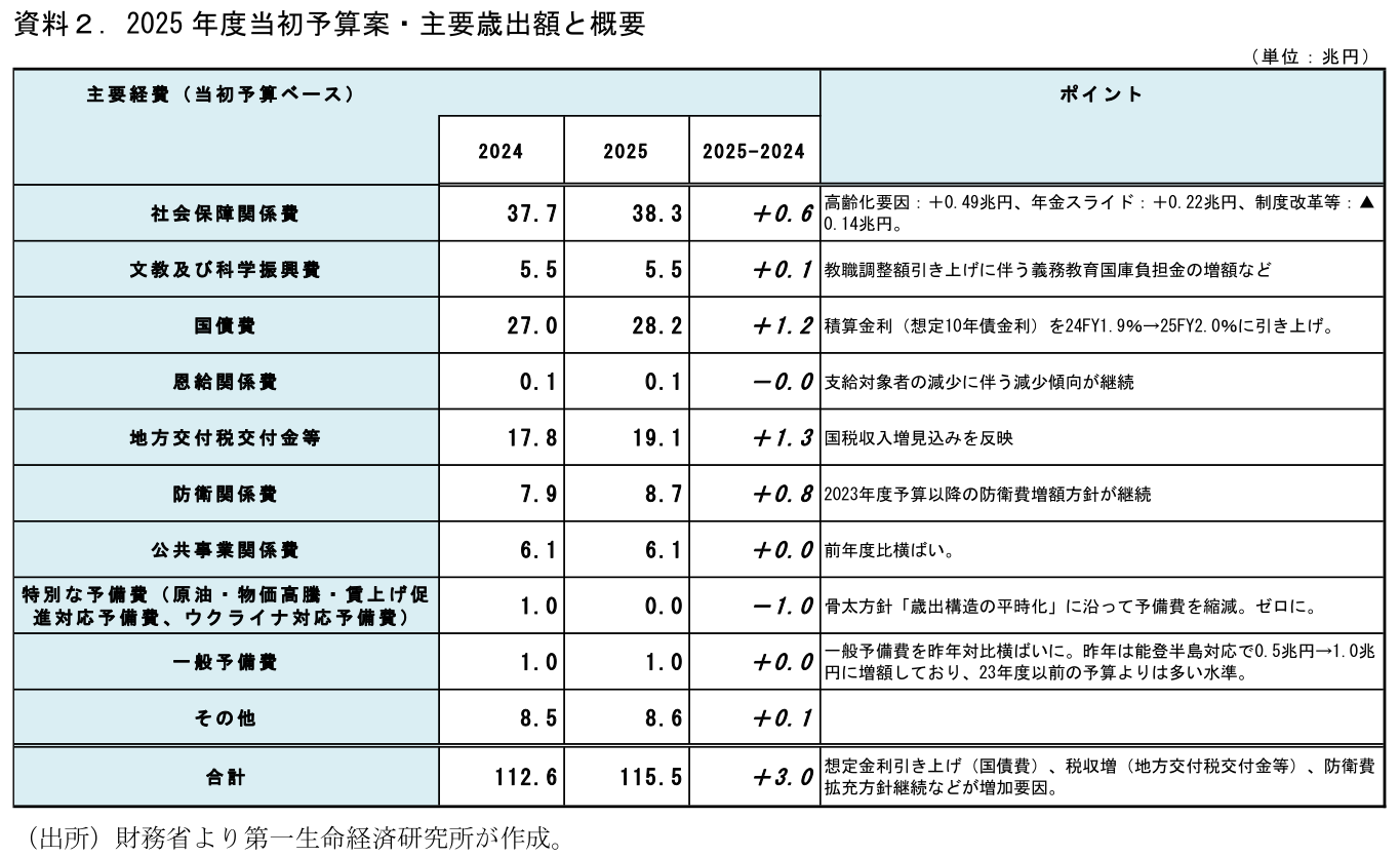 資料2.2025年度当初予算案・主要歳出額と概要