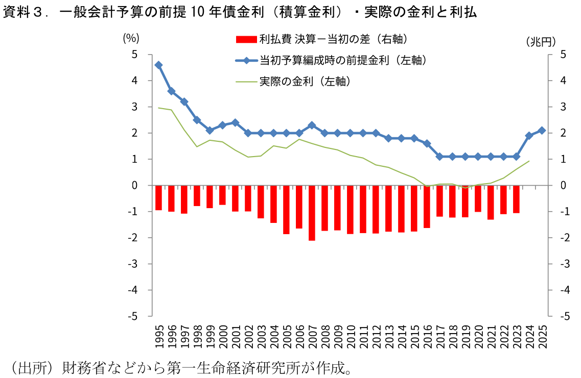 資料3.一般会計予算の前提10年債金利(積算金利)・実際の金利と利払
