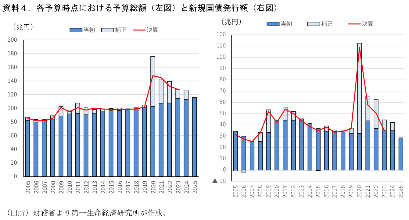 資料4.各予算時点における予算総額(左図)と新規国債発行額(右図)