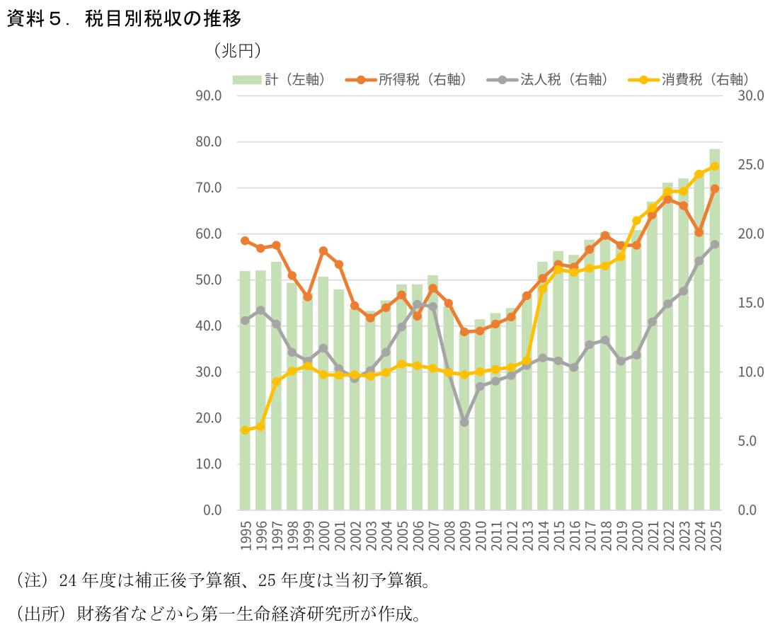 資料5.税目別税収の推移