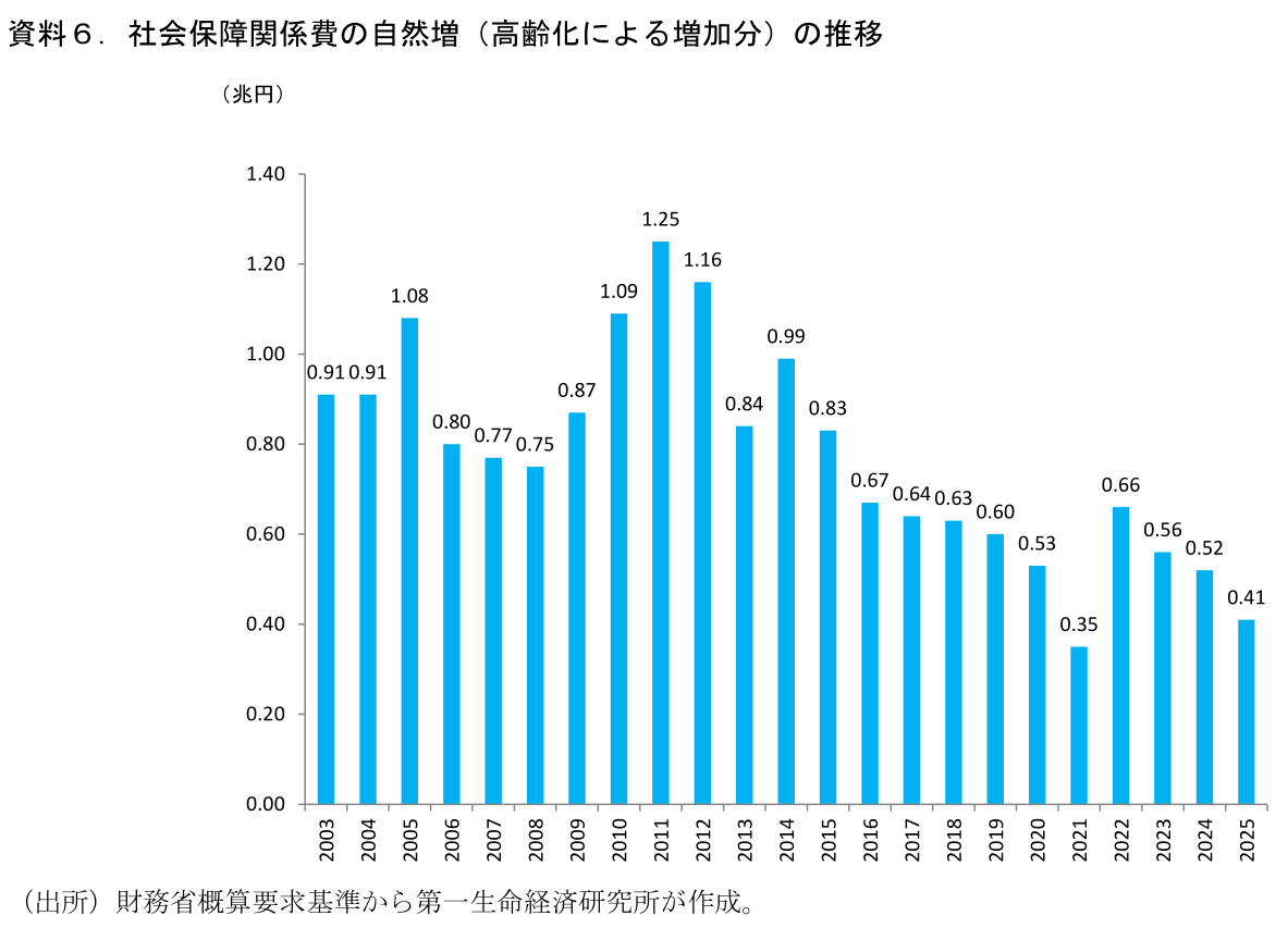 資料6.社会保障関係費の自然増(高齢化による増加分)の推移