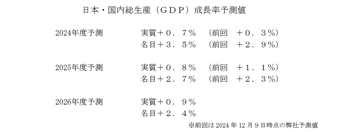 日本・国内総生産(GDP)成長率予測値