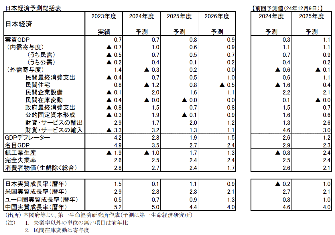 日本経済予測総括表