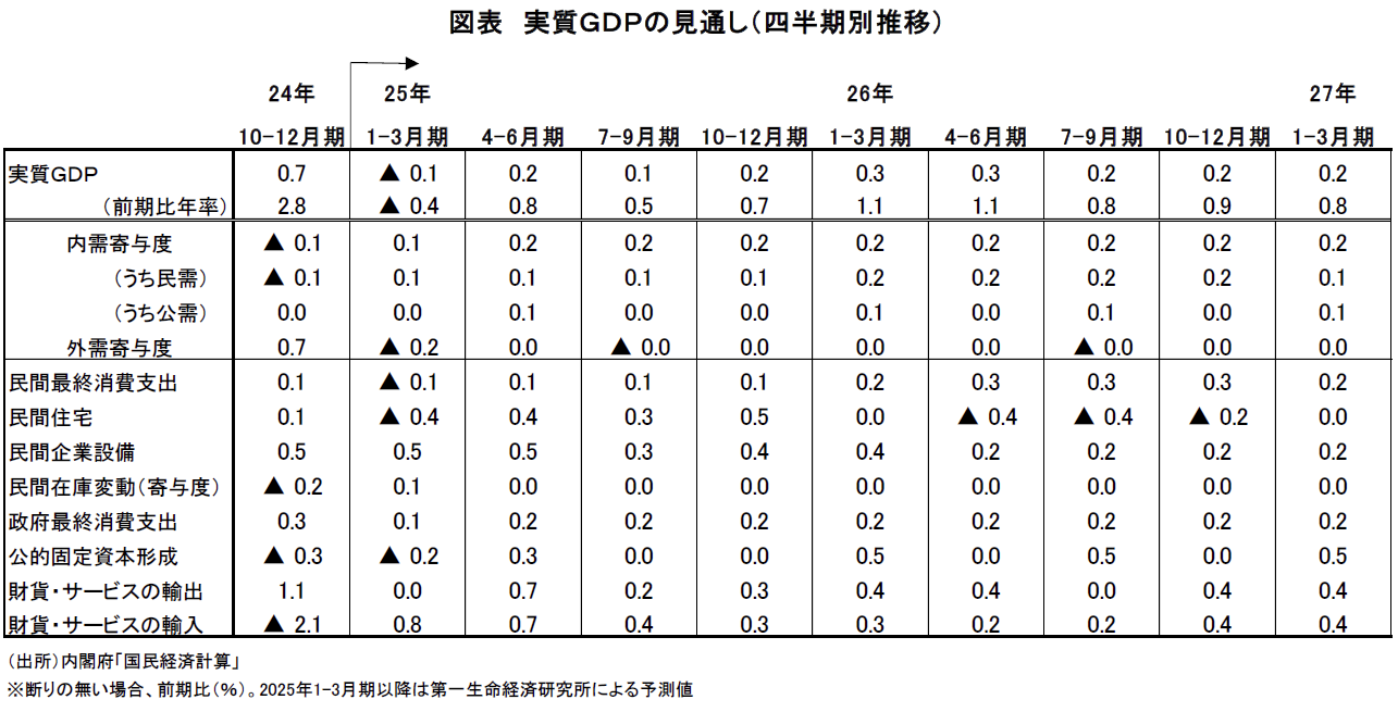 図表 実質GDPの見通し(四半期別推移)