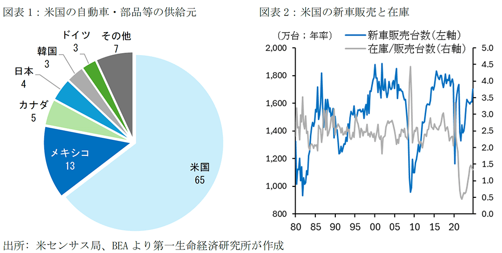 「米国の自動車・部品等の供給元」と「米国の新車販売と在庫」