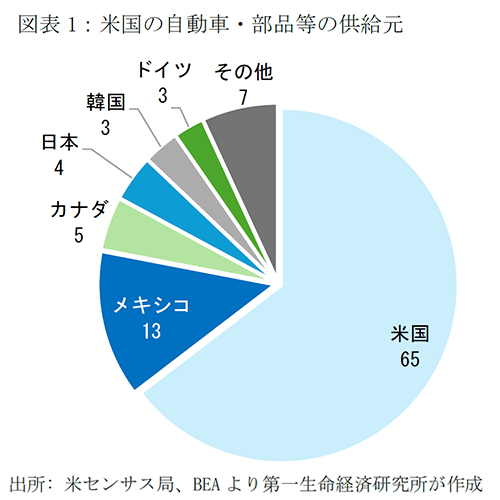 米国の自動車・部品等の供給元