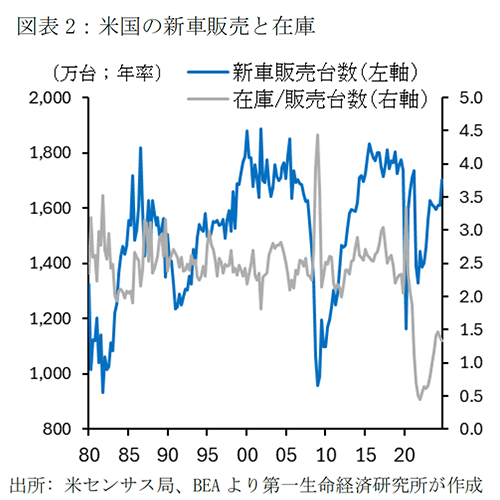 米国の新車販売と在庫