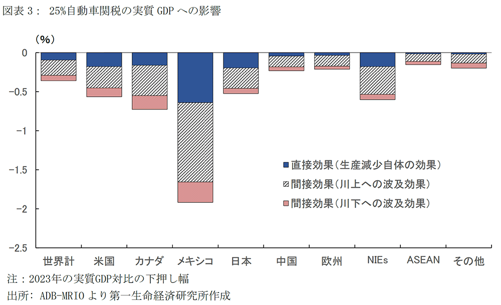 25%自動車関税の実質GDPへの影響
